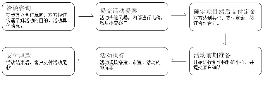 善達公關合作流程